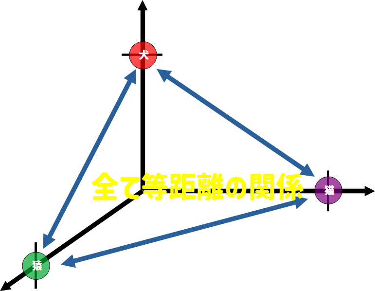 エンコーディングの説明_One_hot_距離