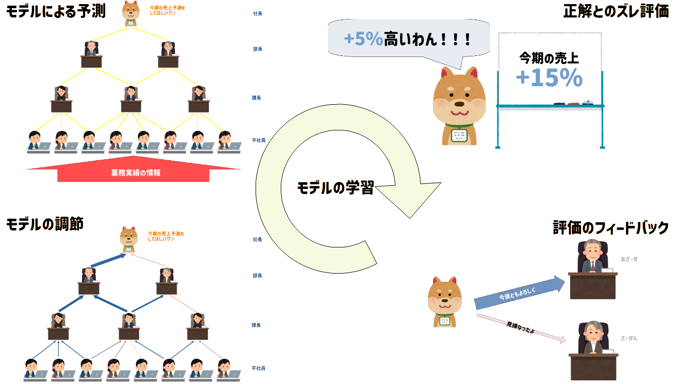 モデルの学習